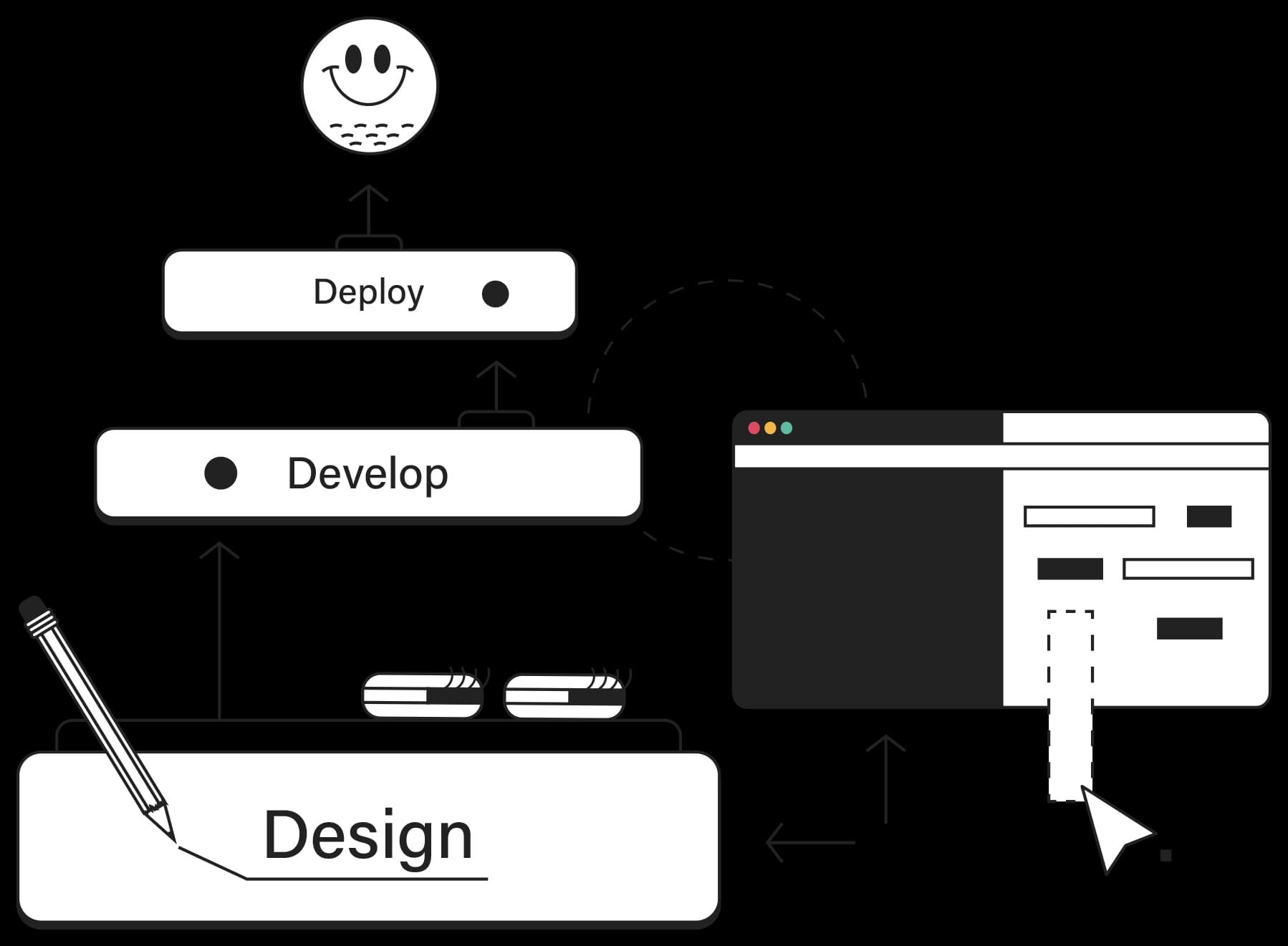 the journey to development